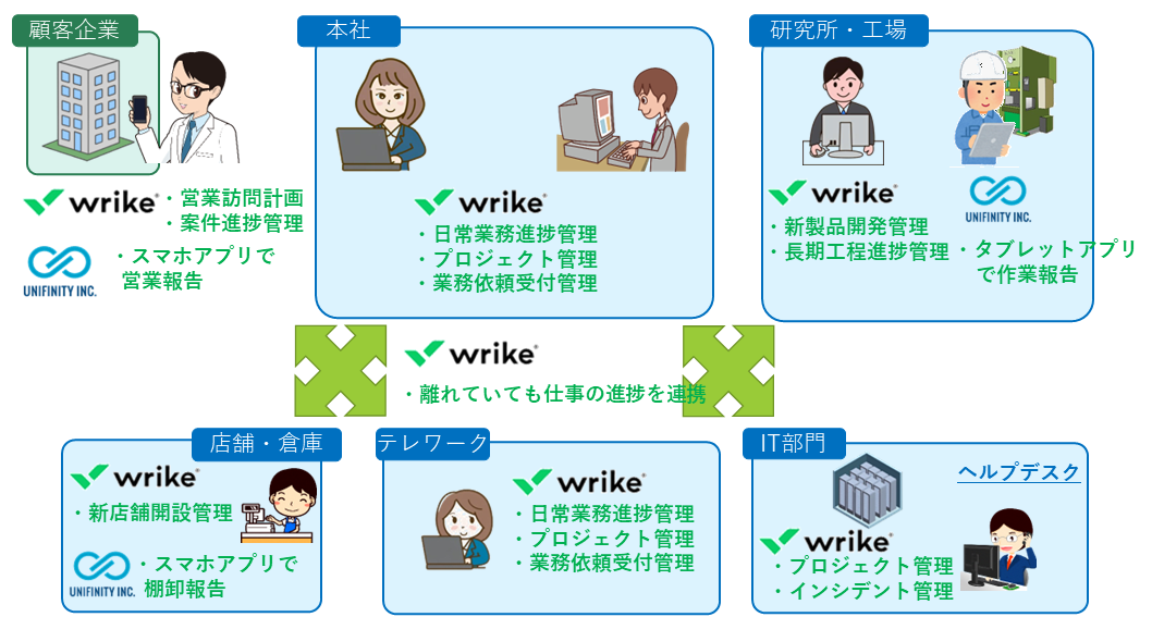 Unifinity & Wrikeの活用場面